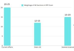 RPF GK and GS Most Important Topics 