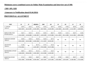 IBPS SO Cut Off 2024